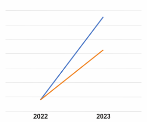 预计 2022-2023 年代金券价值增加